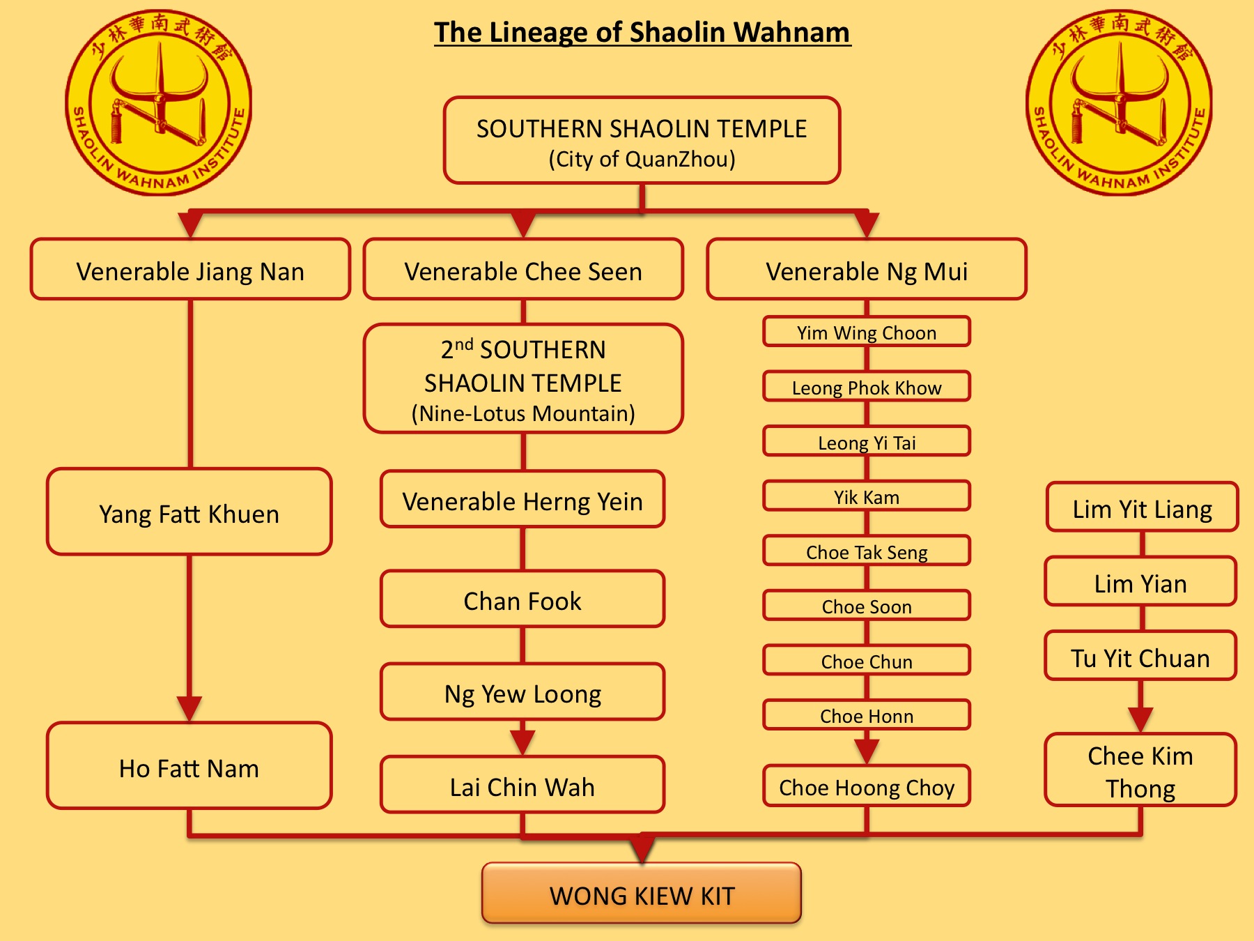 Shaolin Wahnam Linie